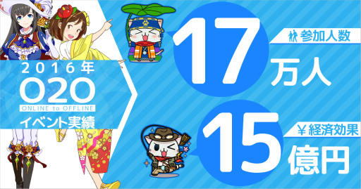 画像ギャラリー No.001のサムネイル画像 / モバイルファクトリーが位置情報ゲームO2Oイベントの実績を発表