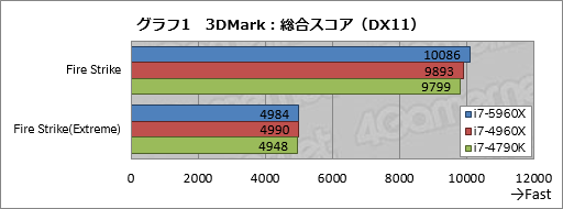 画像集#026のサムネイル/Haswell-E「Core i7-5960X」レビュー。デスクトップPC用初の8コア16スレッド&DDR4対応CPUに,ゲーマーは手を出すべきか