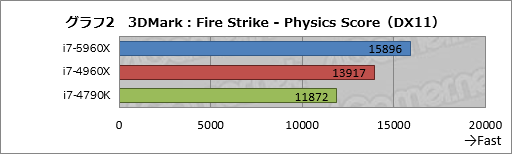 画像集#027のサムネイル/Haswell-E「Core i7-5960X」レビュー。デスクトップPC用初の8コア16スレッド&DDR4対応CPUに,ゲーマーは手を出すべきか