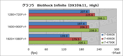 画像集#030のサムネイル/Haswell-E「Core i7-5960X」レビュー。デスクトップPC用初の8コア16スレッド&DDR4対応CPUに,ゲーマーは手を出すべきか