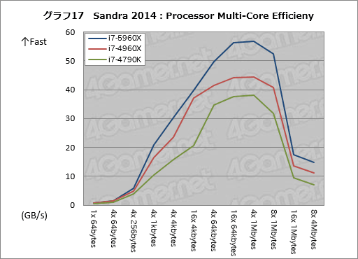 画像集#043のサムネイル/Haswell-E「Core i7-5960X」レビュー。デスクトップPC用初の8コア16スレッド&DDR4対応CPUに,ゲーマーは手を出すべきか