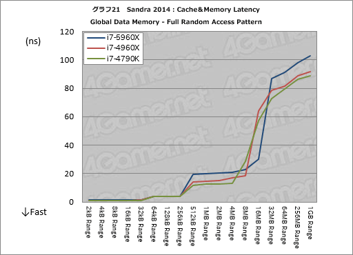 画像集#047のサムネイル/Haswell-E「Core i7-5960X」レビュー。デスクトップPC用初の8コア16スレッド&DDR4対応CPUに,ゲーマーは手を出すべきか