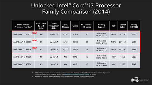 画像集#004のサムネイル/Intel,ハイエンドデスクトップPC向けCPUの新シリーズ「Core i7-5000番台」を発表。最上位モデルでは8コア16スレッド&クアッドチャネルDDR4対応に