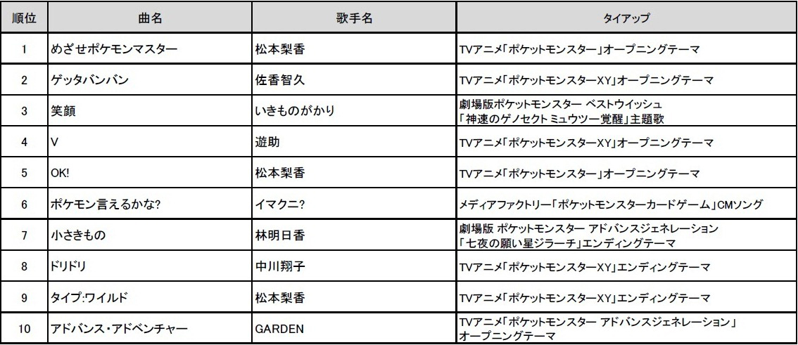 画像集 004 やはり第1位は めざせポケモンマスター 通信カラオケdamにおける ポケモン関連楽曲カラオケリクエストランキングの調査結果が発表 4gamer Net