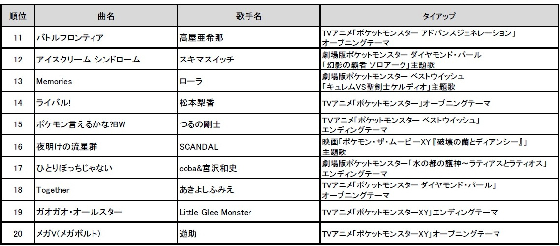 画像集 004 やはり第1位は めざせポケモンマスター 通信カラオケdamにおける ポケモン関連楽曲カラオケリクエストランキングの調査結果が発表 4gamer Net