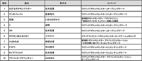 やはり第1位は めざせポケモンマスター 通信カラオケdamにおける ポケモン関連楽曲カラオケリクエストランキングの調査結果が発表