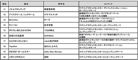 やはり第1位は めざせポケモンマスター 通信カラオケdamにおける ポケモン関連楽曲カラオケリクエストランキングの調査結果が発表