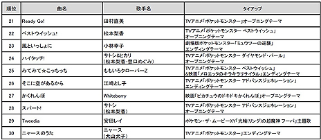 やはり第1位は めざせポケモンマスター 通信カラオケdamにおける ポケモン関連楽曲カラオケリクエストランキングの調査結果が発表