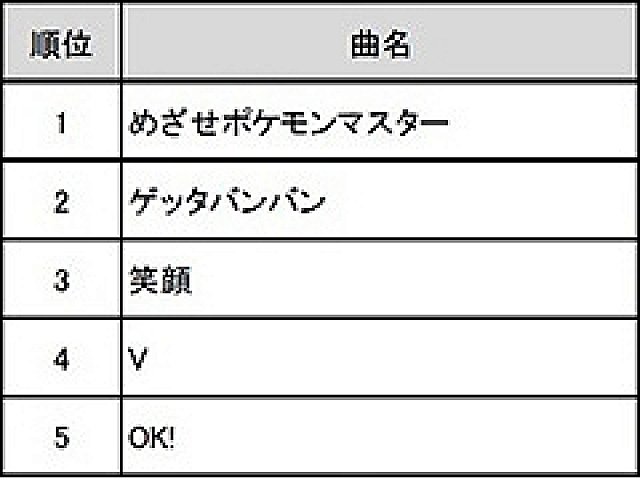 やはり第1位は めざせポケモンマスター 通信カラオケdamにおける ポケモン関連楽曲カラオケリクエストランキングの調査結果が発表