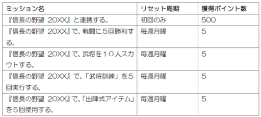 画像ギャラリー No.001のサムネイル画像 / コーエーテクモのニュース&ポイントアプリ“KT App”「信長の野望 20XX」との連携を開始