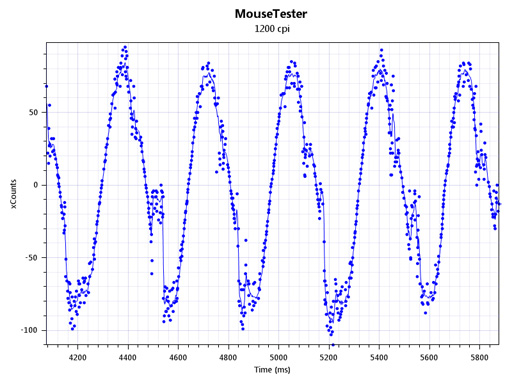 画像ギャラリー No.017のサムネイル画像 / 光学センサー搭載ワイヤードマウス「COUGAR 300M」レビュー。DHARMAPOINT「DRTCM37」のクローンを冷静に正面から評価してみる