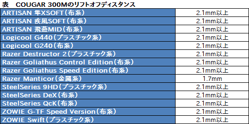 画像ギャラリー No.024のサムネイル画像 / 光学センサー搭載ワイヤードマウス「COUGAR 300M」レビュー。DHARMAPOINT「DRTCM37」のクローンを冷静に正面から評価してみる