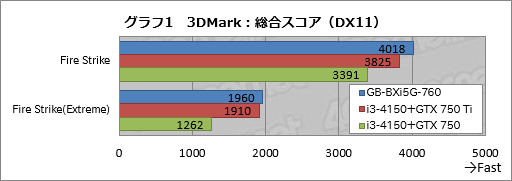 画像集#028のサムネイル/手のひらサイズで“GTX 760”搭載。GIGABYTE製の超小型ゲーマー向けベアボーン「BRIX Gaming」を動かしてみた
