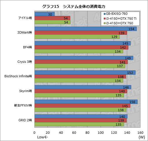 画像集#042のサムネイル/手のひらサイズで“GTX 760”搭載。GIGABYTE製の超小型ゲーマー向けベアボーン「BRIX Gaming」を動かしてみた