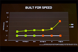 画像集#012のサムネイル/西川善司の3DGE:第2世代Maxwellベースの「GeForce GTX 980&970」発表。そのアーキテクチャに迫る