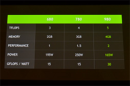 ʤ3DGE2Maxwell١ΡGeForce GTX 980970ȯɽΥƥ