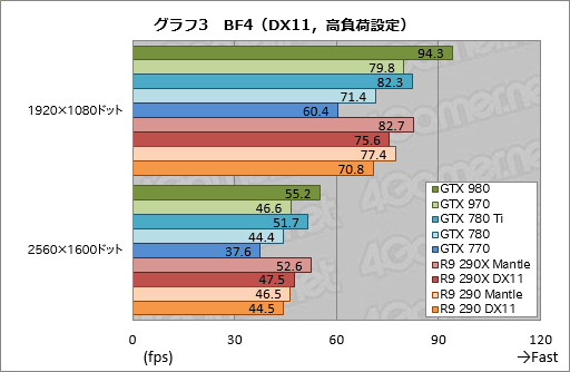 Geforce Gtx 980 970 レビュー 極めて高い電力効率が謳われる第2世代maxwellの第1弾は 看板に偽りなし