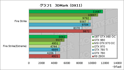 画像集#029のサムネイル/GIGABYTEのGTX 980カードとMSIのGTX 970カード,オリジナルデザイン採用のOCモデル2枚を試す