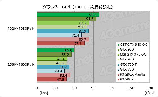 画像集#031のサムネイル/GIGABYTEのGTX 980カードとMSIのGTX 970カード,オリジナルデザイン採用のOCモデル2枚を試す