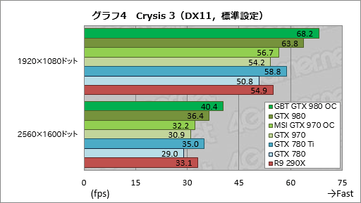 画像集#032のサムネイル/GIGABYTEのGTX 980カードとMSIのGTX 970カード,オリジナルデザイン採用のOCモデル2枚を試す