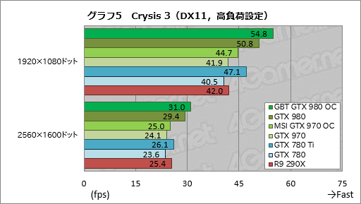 画像集#033のサムネイル/GIGABYTEのGTX 980カードとMSIのGTX 970カード,オリジナルデザイン採用のOCモデル2枚を試す