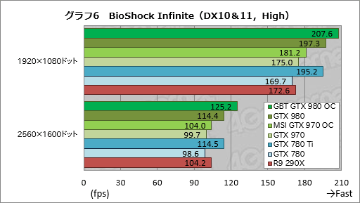 画像集#034のサムネイル/GIGABYTEのGTX 980カードとMSIのGTX 970カード,オリジナルデザイン採用のOCモデル2枚を試す