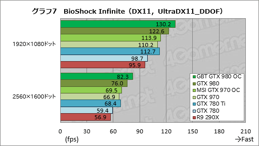 画像集#035のサムネイル/GIGABYTEのGTX 980カードとMSIのGTX 970カード,オリジナルデザイン採用のOCモデル2枚を試す