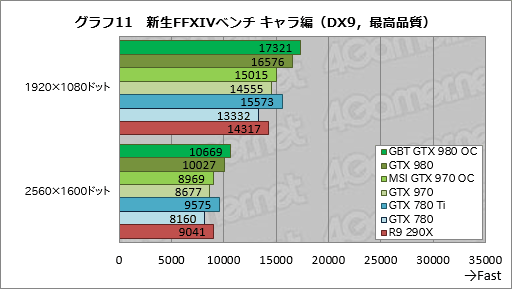 画像集#039のサムネイル/GIGABYTEのGTX 980カードとMSIのGTX 970カード,オリジナルデザイン採用のOCモデル2枚を試す