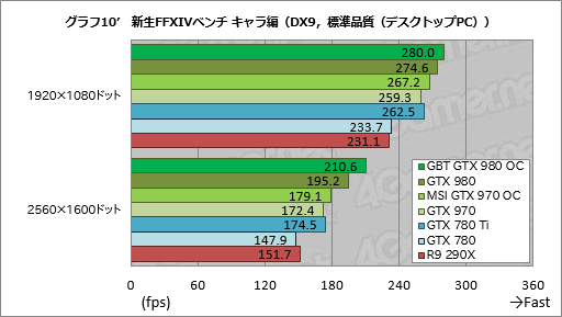 画像集#040のサムネイル/GIGABYTEのGTX 980カードとMSIのGTX 970カード,オリジナルデザイン採用のOCモデル2枚を試す