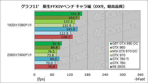 画像集#041のサムネイル/GIGABYTEのGTX 980カードとMSIのGTX 970カード,オリジナルデザイン採用のOCモデル2枚を試す