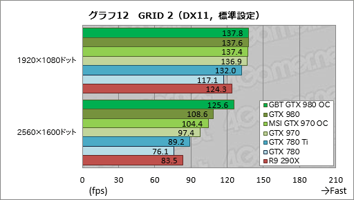 画像集#042のサムネイル/GIGABYTEのGTX 980カードとMSIのGTX 970カード,オリジナルデザイン採用のOCモデル2枚を試す