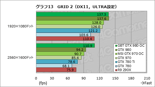 画像集#043のサムネイル/GIGABYTEのGTX 980カードとMSIのGTX 970カード,オリジナルデザイン採用のOCモデル2枚を試す