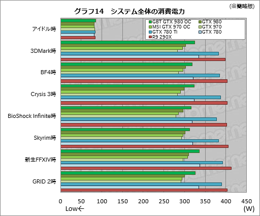 画像集#044のサムネイル/GIGABYTEのGTX 980カードとMSIのGTX 970カード,オリジナルデザイン採用のOCモデル2枚を試す