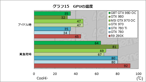 画像集#045のサムネイル/GIGABYTEのGTX 980カードとMSIのGTX 970カード,オリジナルデザイン採用のOCモデル2枚を試す