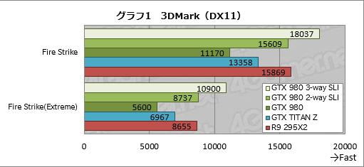 画像集#008のサムネイル/「GeForce GTX 980」のSLI動作を3-wayと2-wayで試す。これは確かに「4K解像度用」だ