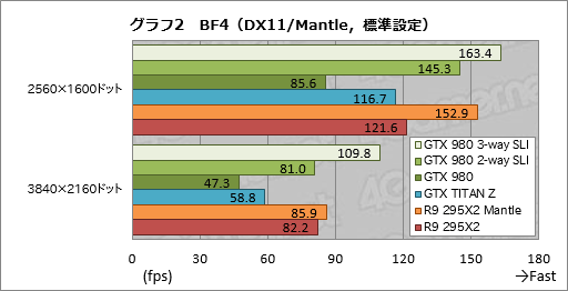 Geforce Gtx 980 のsli動作を3 Wayと2 Wayで試す これは確かに 4k解像度用 だ