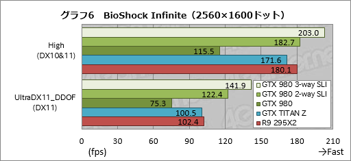 画像集#013のサムネイル/「GeForce GTX 980」のSLI動作を3-wayと2-wayで試す。これは確かに「4K解像度用」だ
