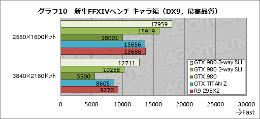 画像集#017のサムネイル/「GeForce GTX 980」のSLI動作を3-wayと2-wayで試す。これは確かに「4K解像度用」だ