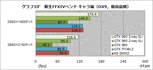 画像集#019のサムネイル/「GeForce GTX 980」のSLI動作を3-wayと2-wayで試す。これは確かに「4K解像度用」だ