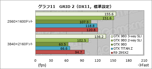 画像集#020のサムネイル/「GeForce GTX 980」のSLI動作を3-wayと2-wayで試す。これは確かに「4K解像度用」だ