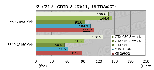 画像集#021のサムネイル/「GeForce GTX 980」のSLI動作を3-wayと2-wayで試す。これは確かに「4K解像度用」だ