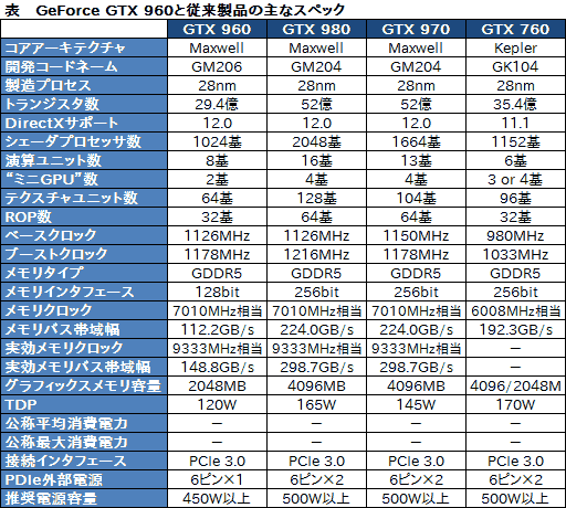 画像ギャラリー No.006のサムネイル画像 / NVIDIA,「GeForce GTX 960」発表。気になる製品概要を徹底チェック