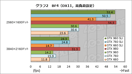 画像ギャラリー No.008のサムネイル画像 / 「GeForce GTX 960」のSLI構成を試す。メモリ周りの弱点はマルチGPU動作で克服できたか?