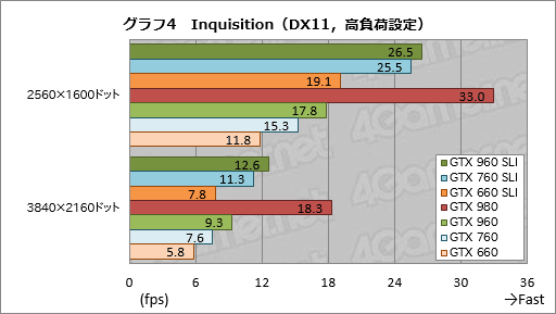 画像ギャラリー No.010のサムネイル画像 / 「GeForce GTX 960」のSLI構成を試す。メモリ周りの弱点はマルチGPU動作で克服できたか?