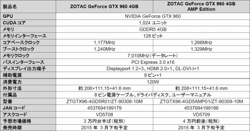 画像ギャラリー No.019のサムネイル画像 / グラフィックスメモリ容量4GB版のZOTAC製GTX 960カード2製品が国内発売