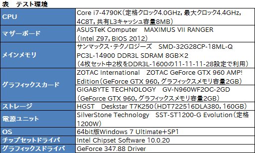 画像ギャラリー No.003のサムネイル画像 / HW短評:ZOTAC「ZOTAC GeForce GTX 960 AMP! Edition」(2)クロックアップによる性能向上を検証する