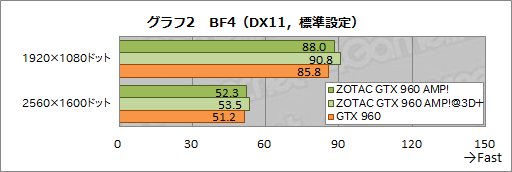画像ギャラリー No.005のサムネイル画像 / HW短評:ZOTAC「ZOTAC GeForce GTX 960 AMP! Edition」(2)クロックアップによる性能向上を検証する