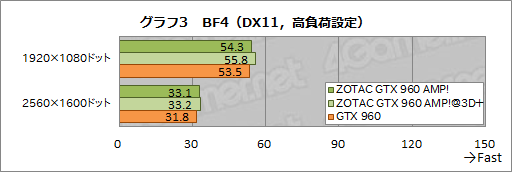 画像ギャラリー No.006のサムネイル画像 / HW短評:ZOTAC「ZOTAC GeForce GTX 960 AMP! Edition」(2)クロックアップによる性能向上を検証する
