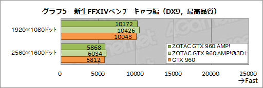  No.008Υͥ / HWûɾZOTACZOTAC GeForce GTX 960 AMP! Editionס2˥ååפˤǽ򸡾ڤ