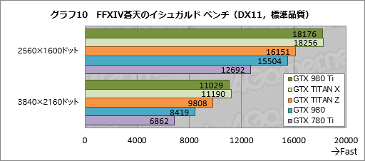 画像集#030のサムネイル/「GeForce GTX 980 Ti」レビュー。649ドルで登場した「一般ユーザー向けフラグシップ」は，GTX TITAN Xキラーか